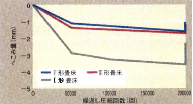 繰り返し局部圧縮試験