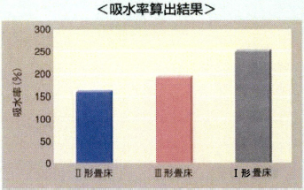 吸水算出結果