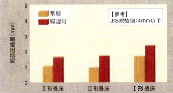 局部圧縮試験（常温、吸湿時）